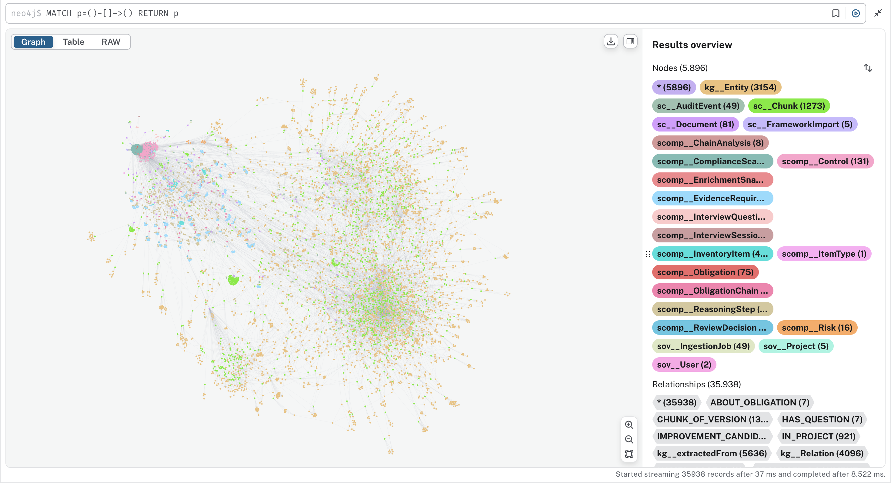 Neo4j knowledge graph visualisation showing 5,896 nodes and 35,938 relationships spanning obligations, controls, documents, entities and reasoning steps